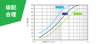 綜合的破磨作用和靈活的篩選設(shè)計(jì)，使成品砂級配連續(xù)、可調(diào)控，0.15-0.6mm細(xì)砂占比大幅提升，2.36-4.75mm粗砂占比下降，符合美國ASTM
                    C33、中國JGJ52二區(qū)和印度IS383二區(qū)等行業(yè)標(biāo)準(zhǔn)的限制。